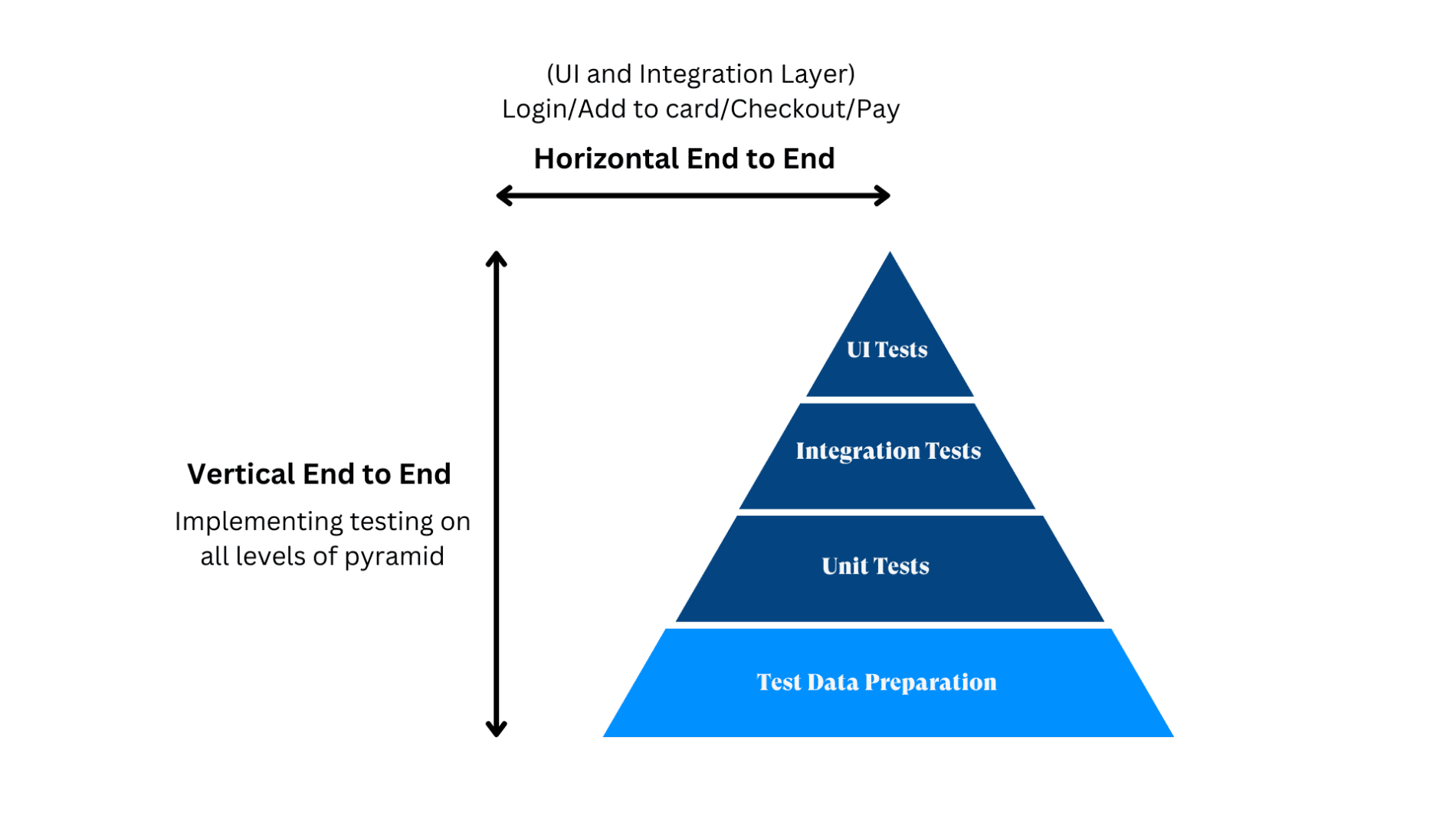 types of end to end testing