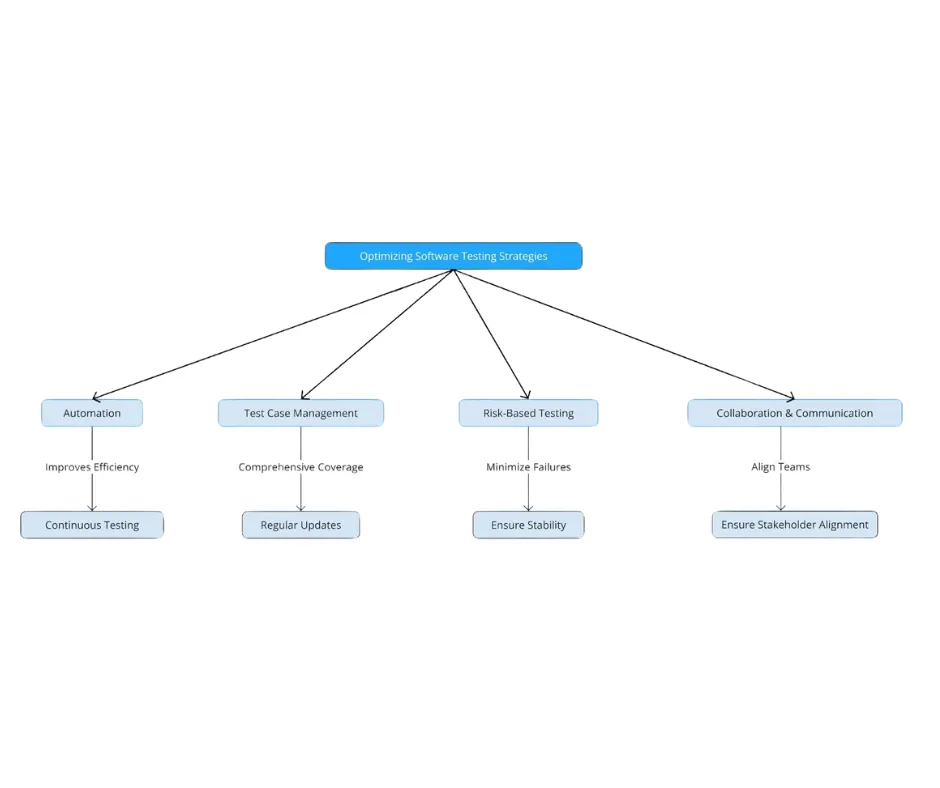 Key strategies for optimizing software testing