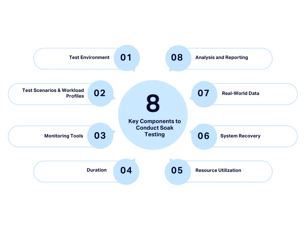 key components of soak testing