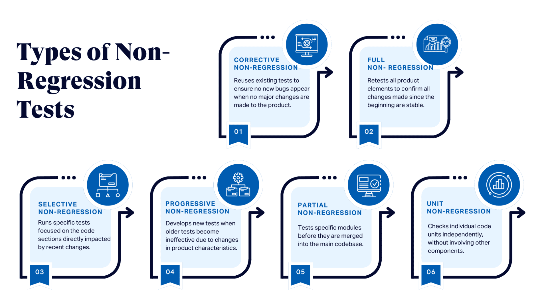 Types of Non-Regression Tests