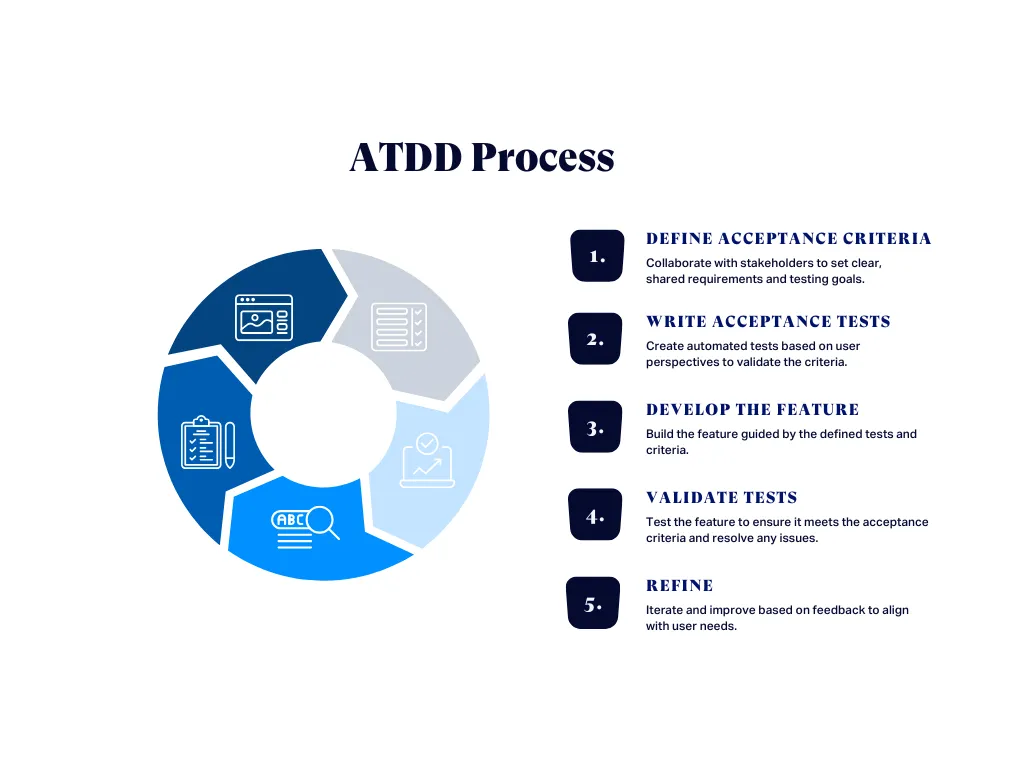 ATDD Process