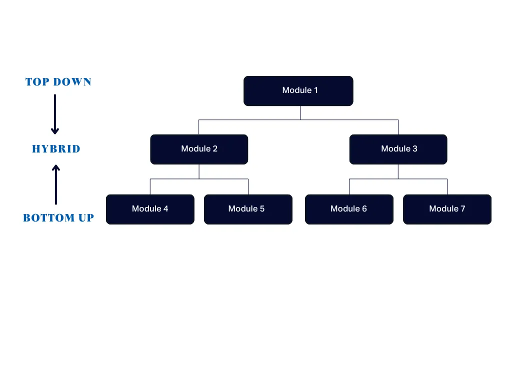 What Is Sandwich Integration Testing?