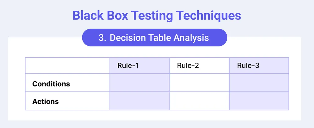 Black Box Testing Techniques - Decision Table Analysis