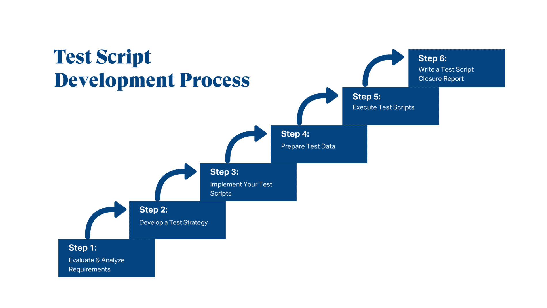 Test Script Development Process