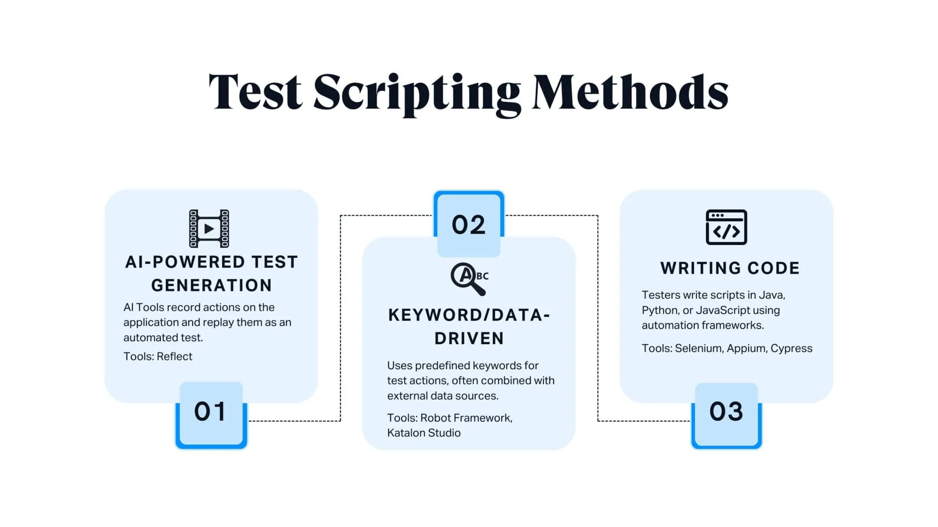 Test Scripting Methods
