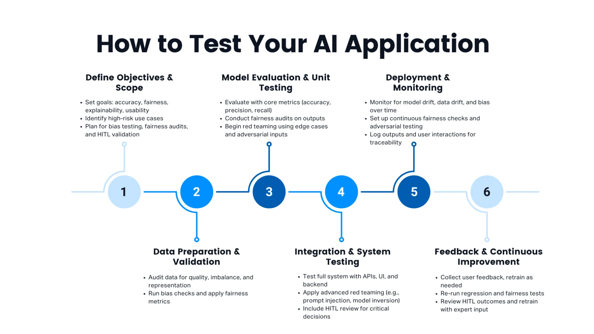 AI Testing Process