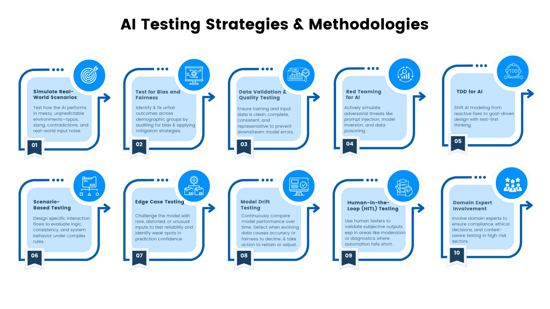 AI Application Testing Strategies and Methodologies