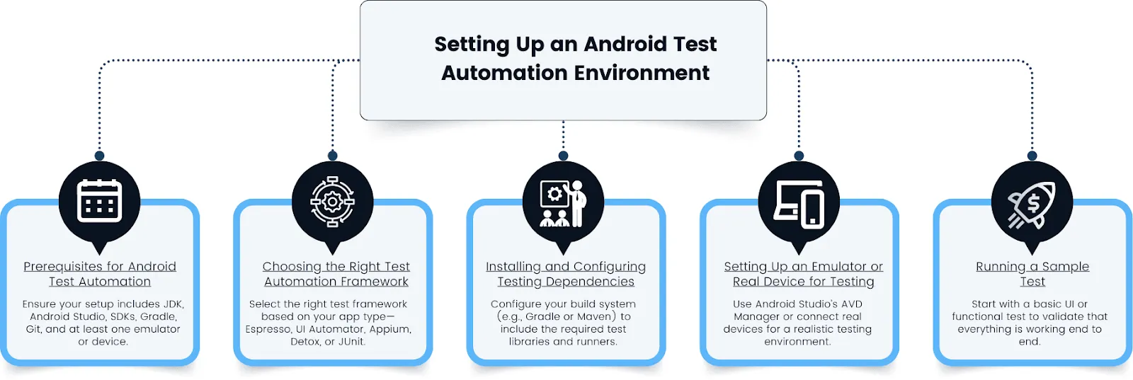 setting up an Android test automation environment