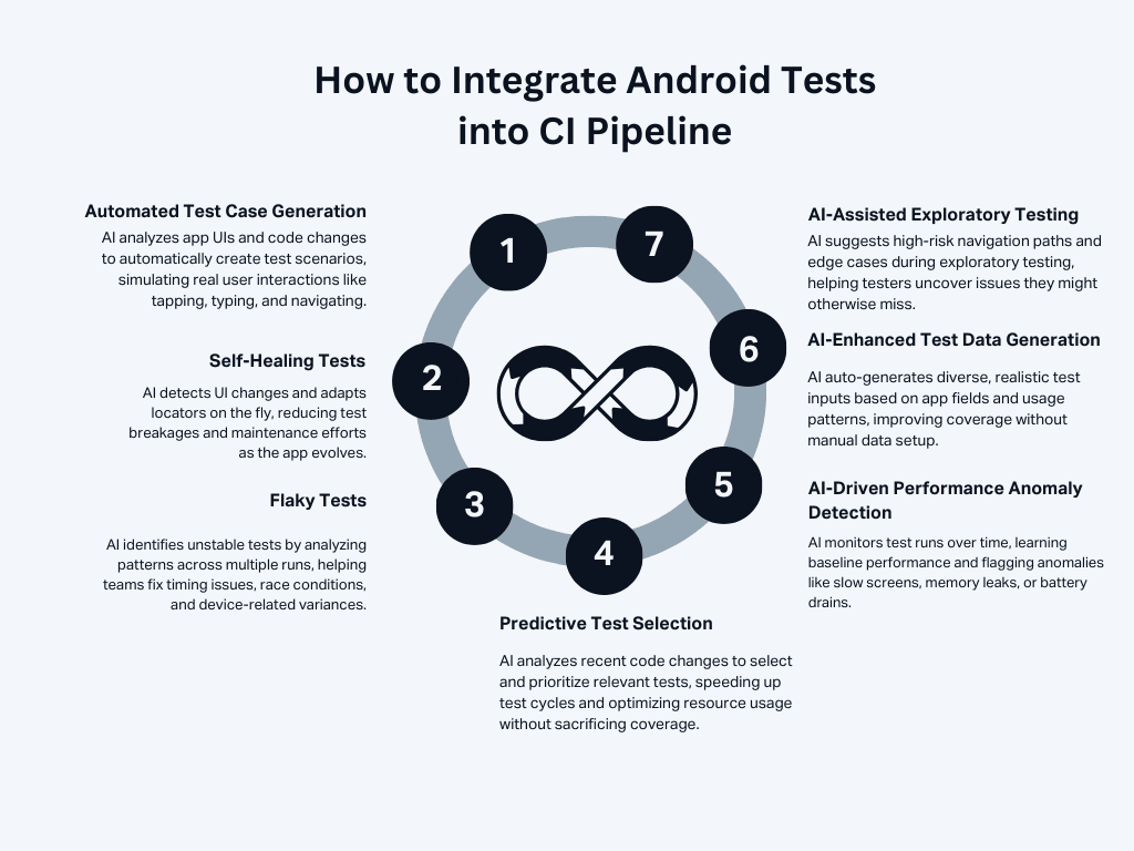 how to integrate android tests into CI pipeline