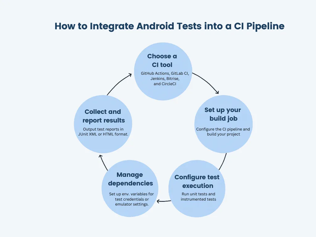 how to integrate android tests into CI pipeline