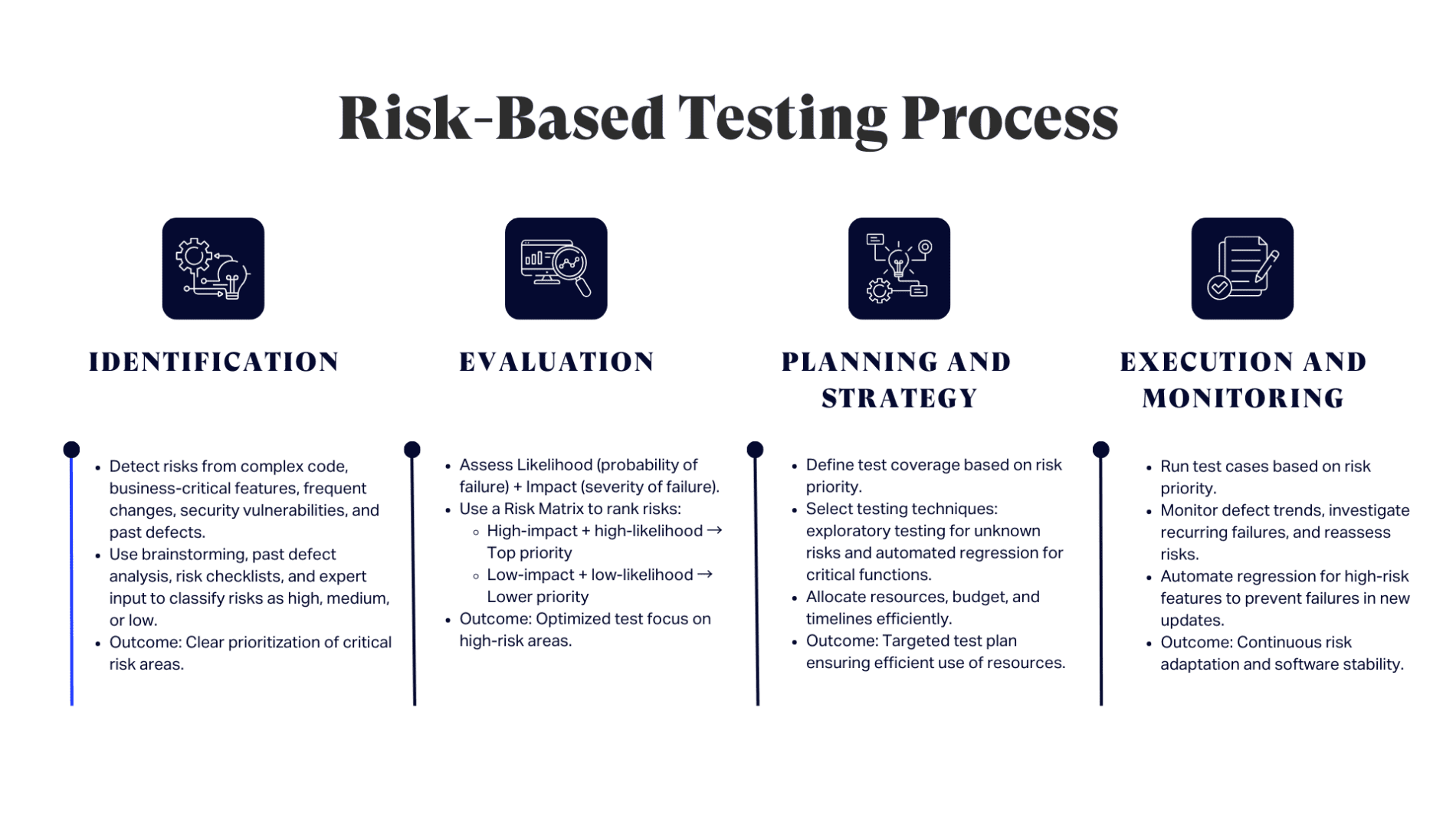 risk-based testing process