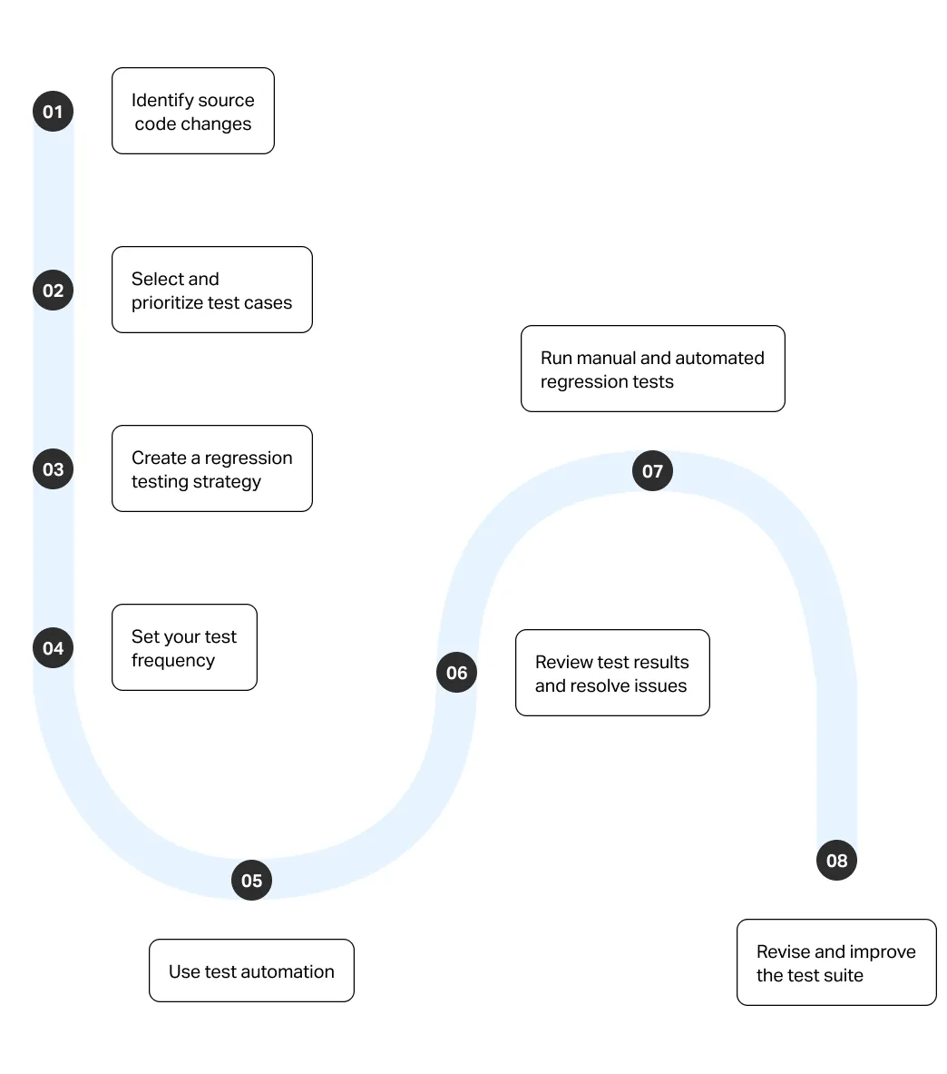 How to perform regression testing