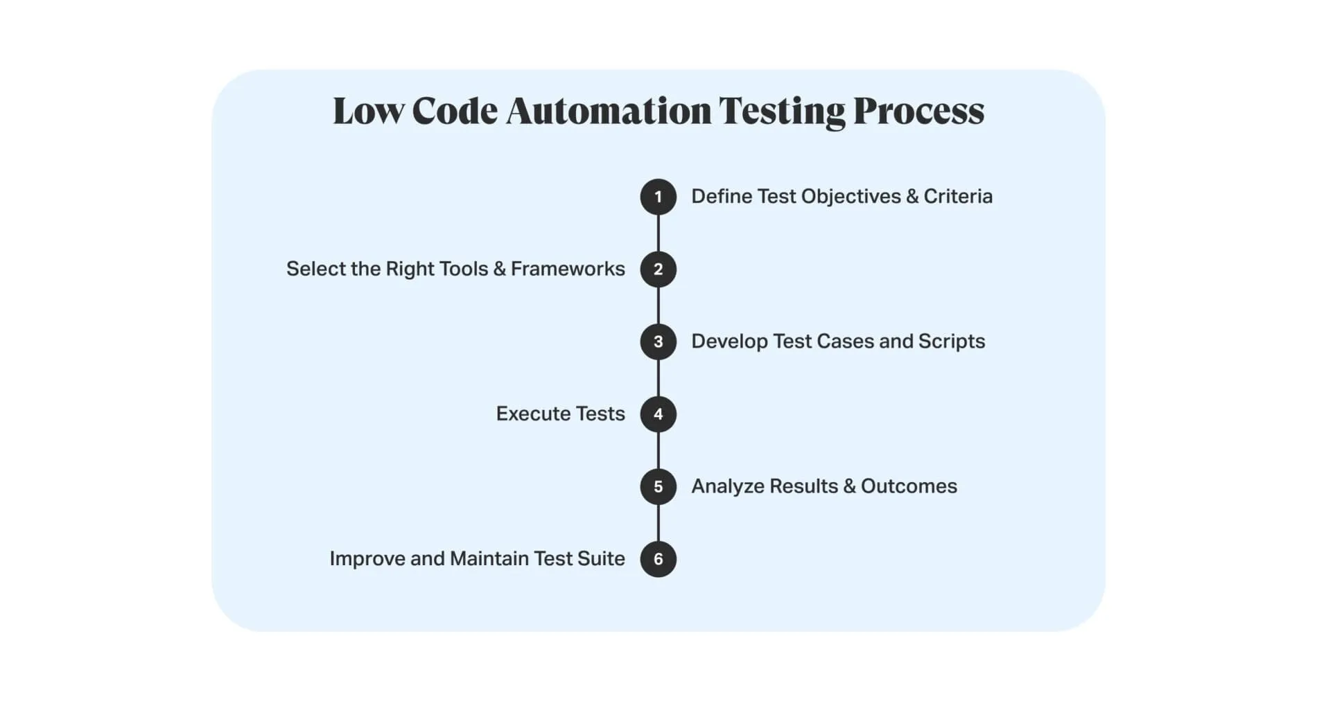 No code/ Low Code Test Automation