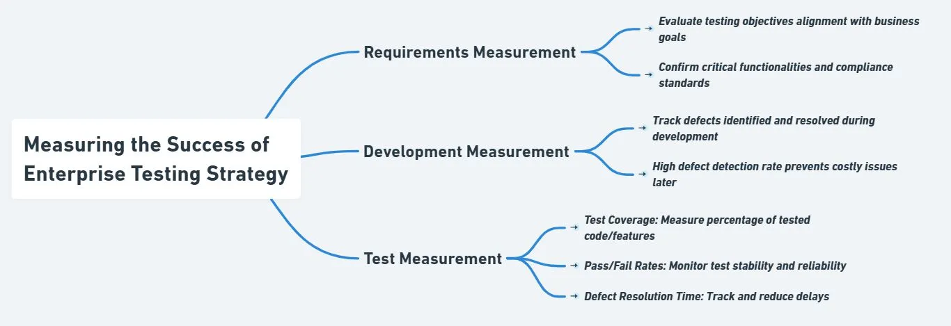 Measuring the Success of Enterprise Testing Strategy