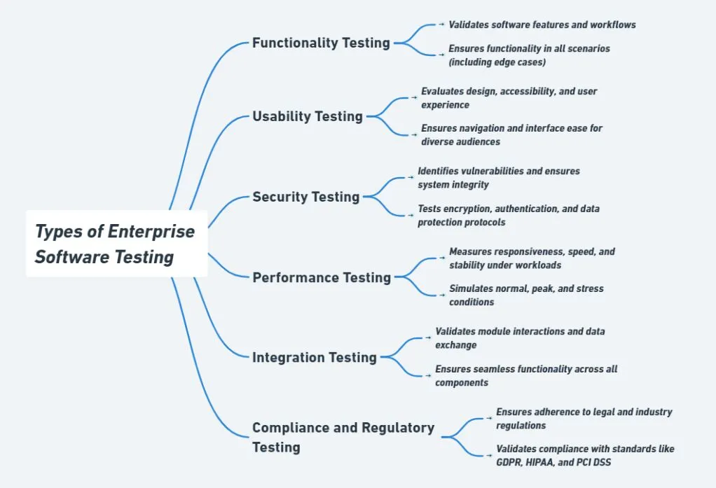 Key Types of Enterprise Software Testing
