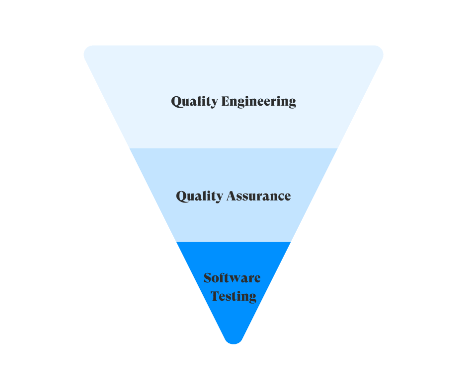 Quality Engineering pyramid