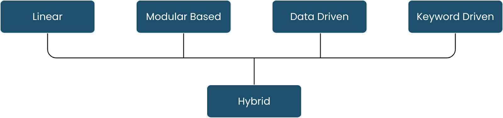 Hybrid Test Automation Framework