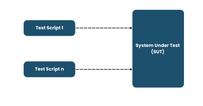 Linear Test Automation Framework