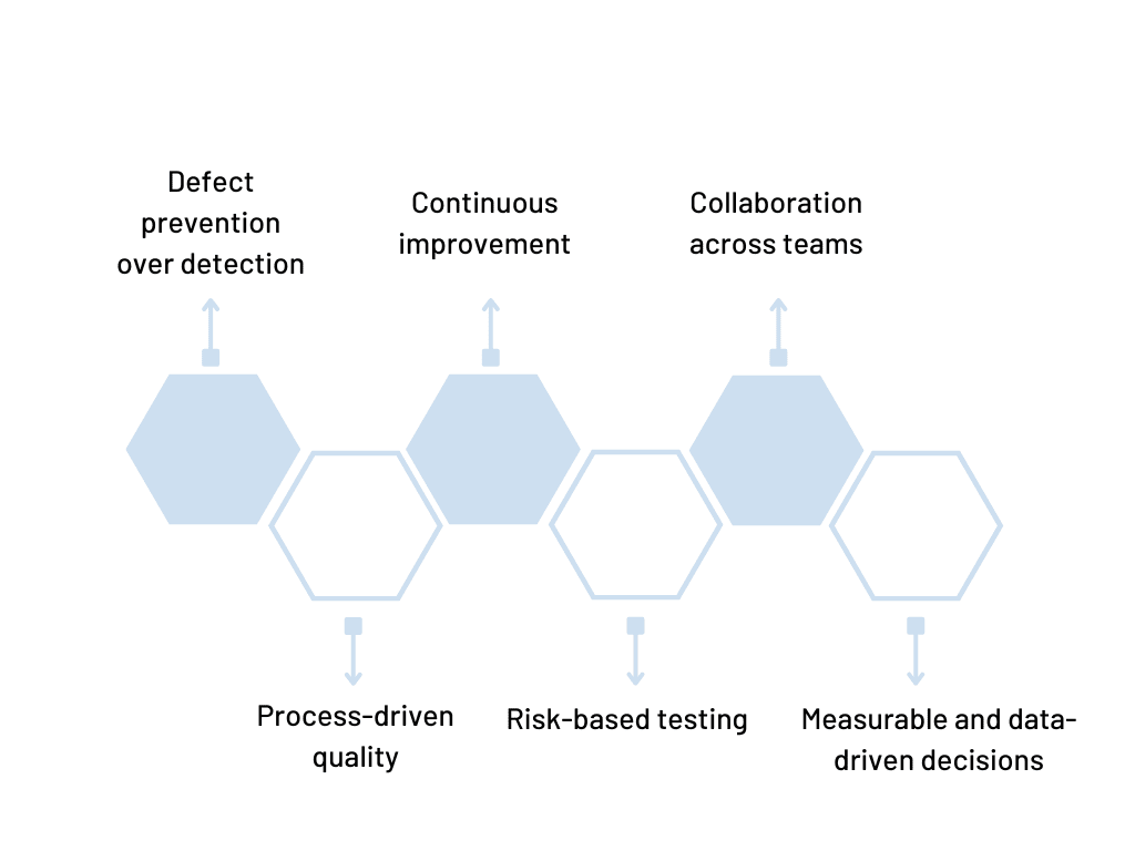 Principles of QA in software testing