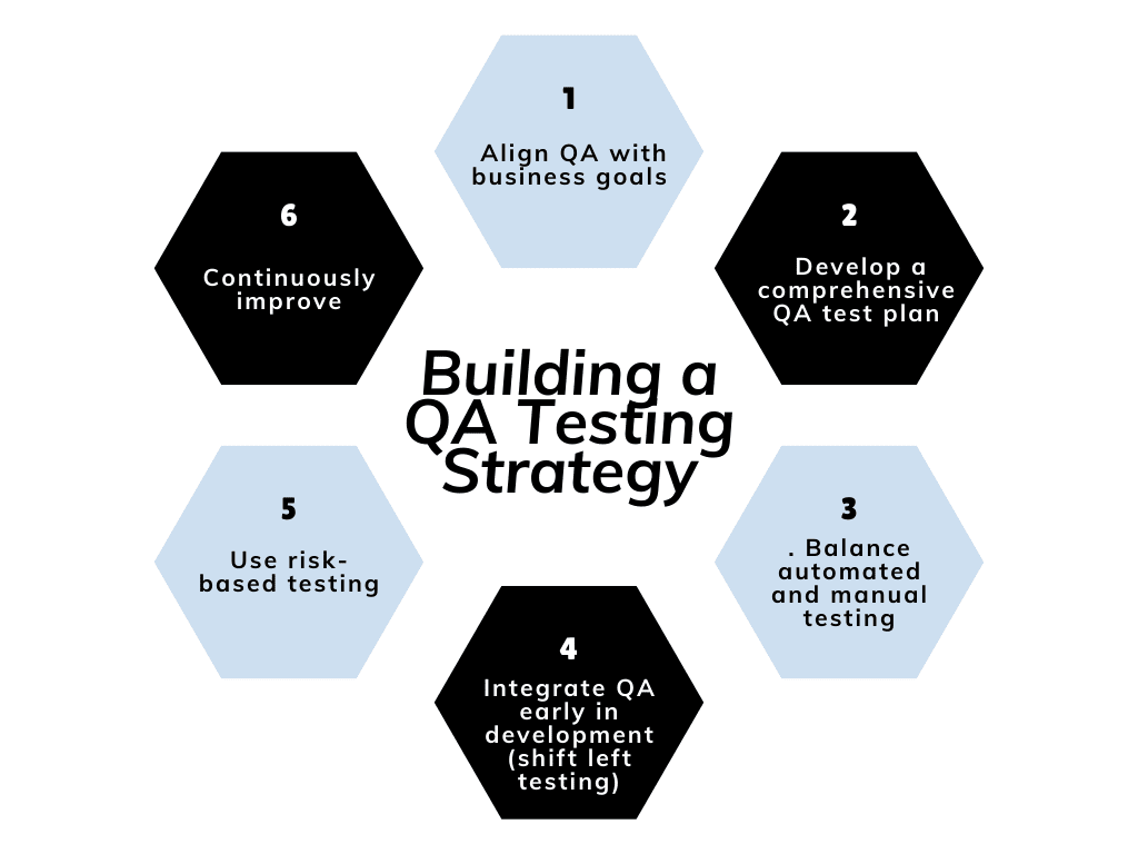 QA testing strategy steps