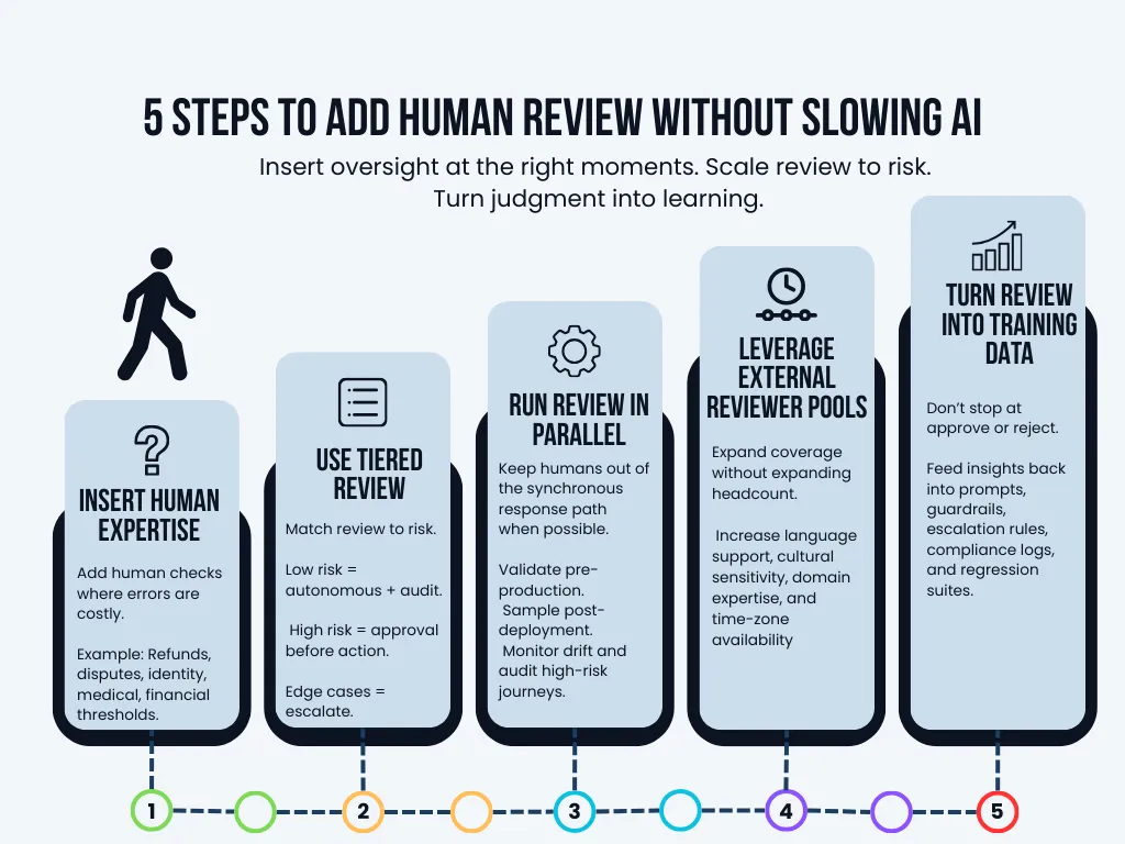 5-step process infographic titled "5 Steps to Add Human Review Without Slowing AI," showing ascending staircase columns with icons, numbered steps, and brief descriptions for each: Insert Human Expertise, Use Tiered Review, Run Review in Parallel, Leverage External Reviewer Pools, and Turn Review Into Training Data