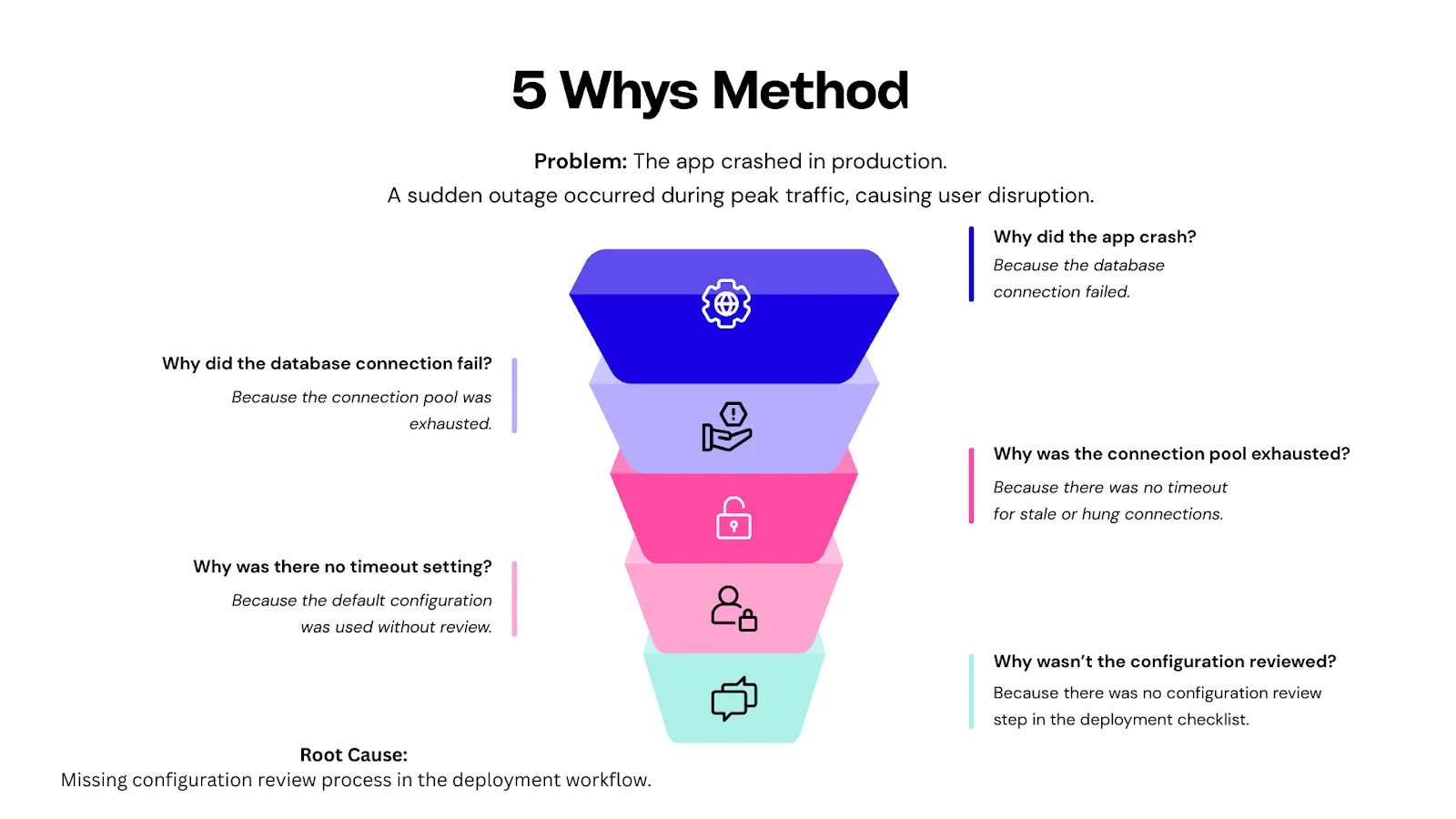 Diagram illustrating the 5 Whys technique, showing a chain of cause-and-effect questions that drill down from a surface issue to the fixable root cause.