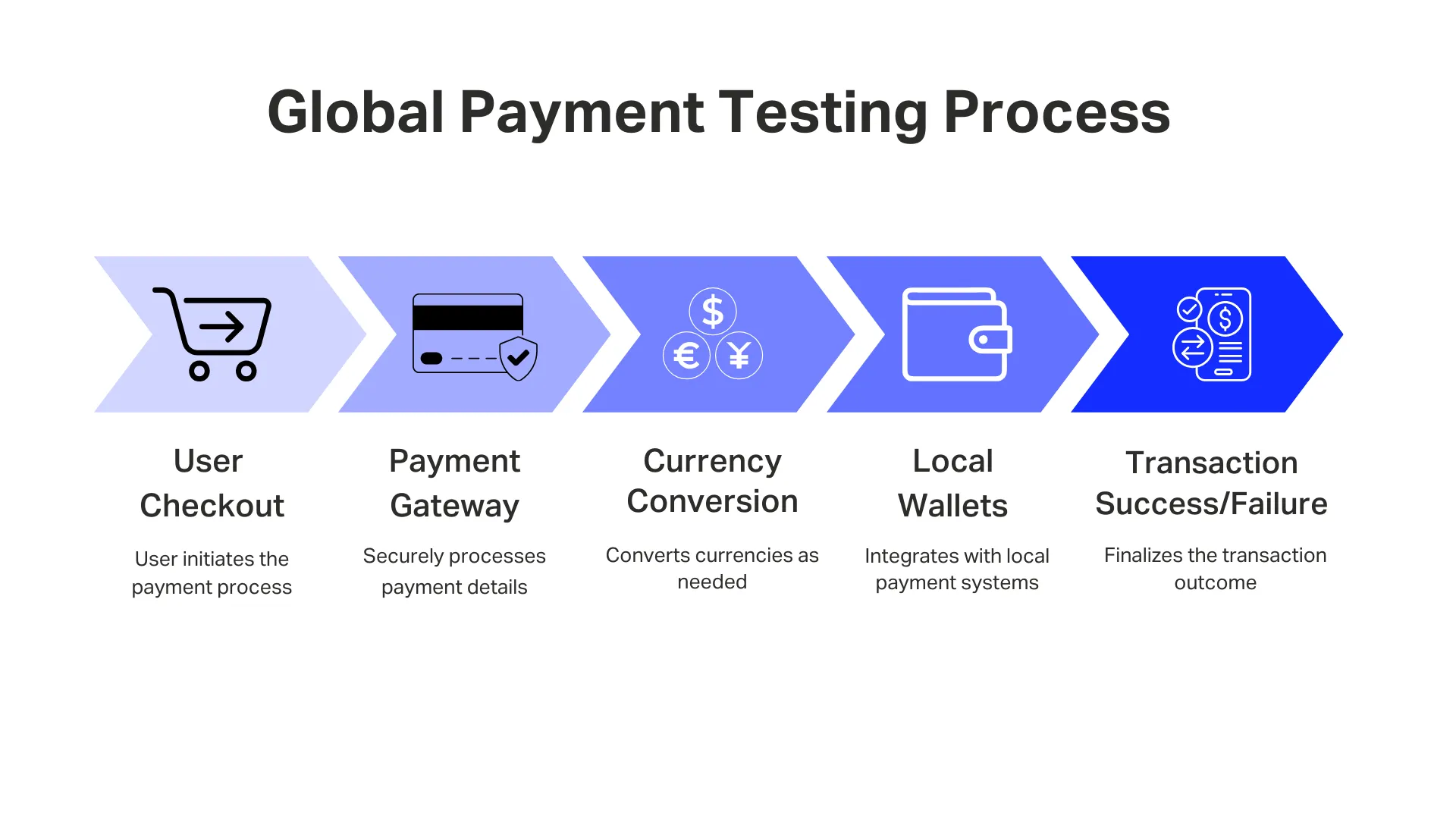 Flowchart showing the five stages of global payment testing: User Checkout, Payment Gateway, Currency Conversion, Local Wallets, and Transaction Success/Failure, represented as progressive arrow-shaped steps in shades of blue.