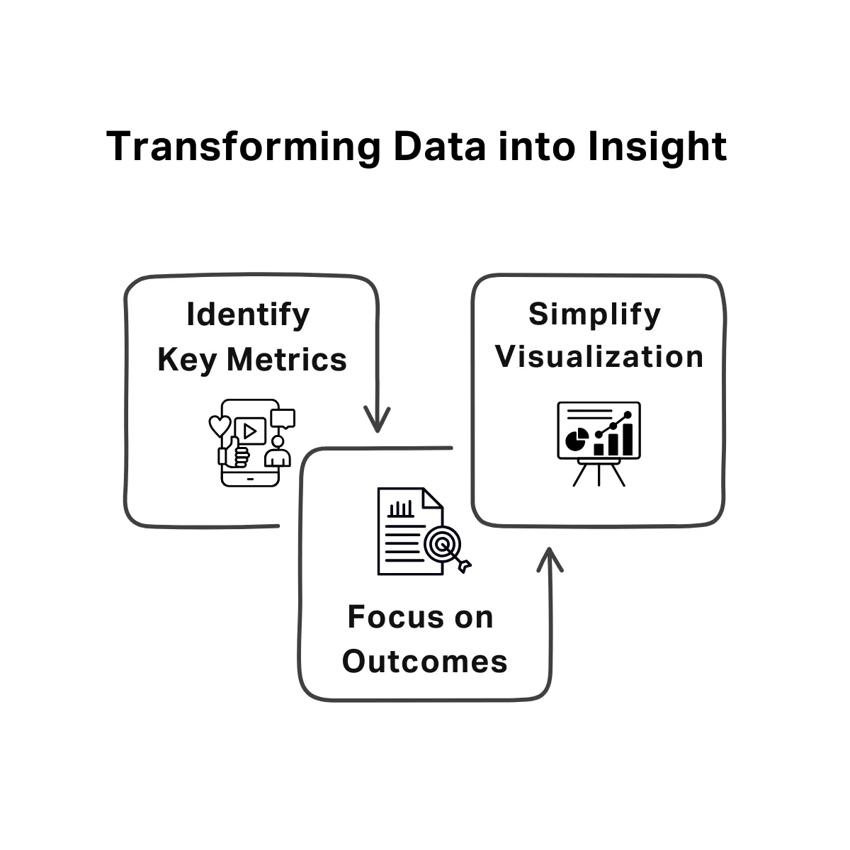 Circular diagram showing three interconnected steps for turning data into insight: Identify Key Metrics, Focus on Outcomes, and Simplify Visualization, each represented by an icon inside a rounded box.