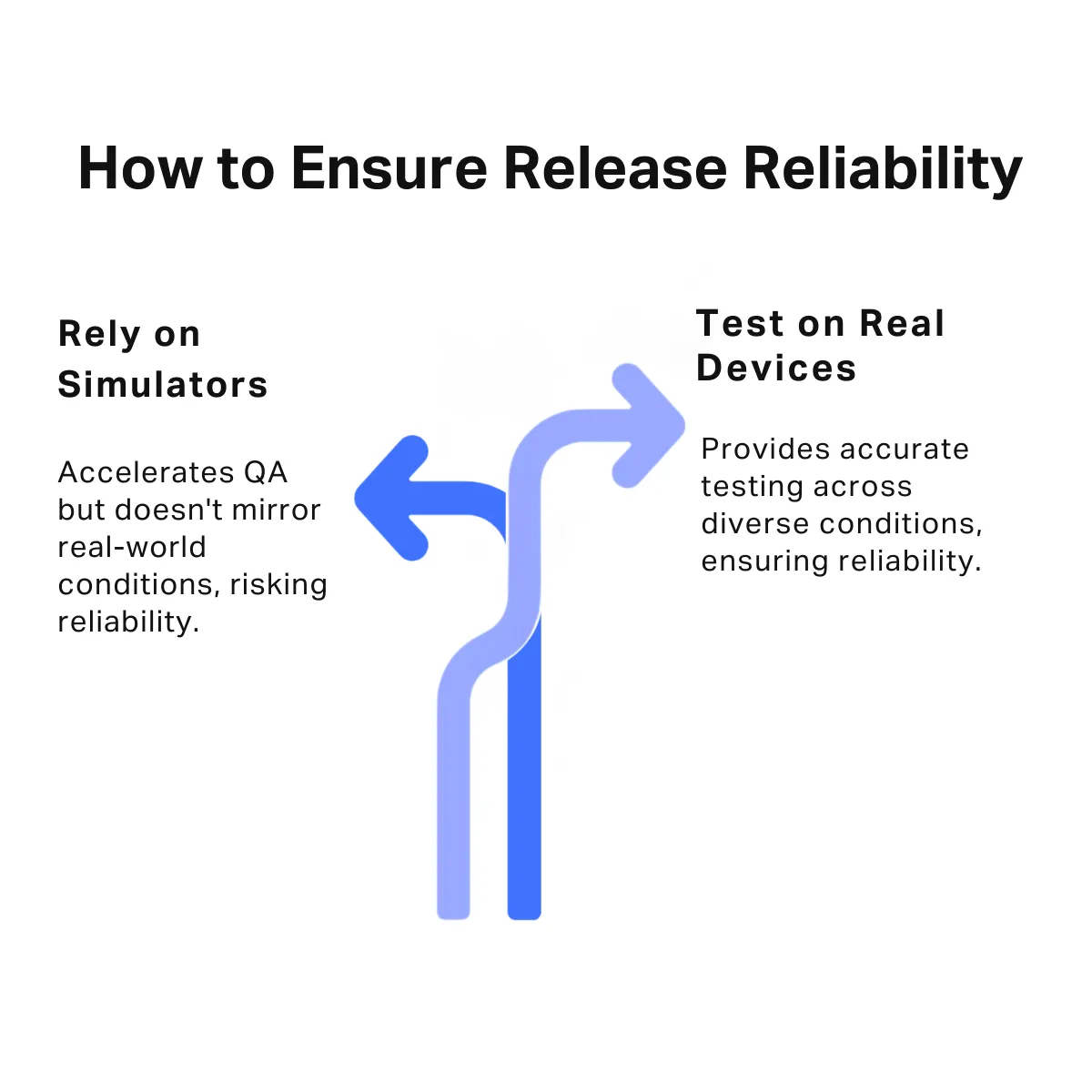 Decision diagram contrasting two approaches to release reliability: relying on simulators, which accelerates QA but risks real-world accuracy, versus testing on real devices, which ensures reliable results across diverse conditions.