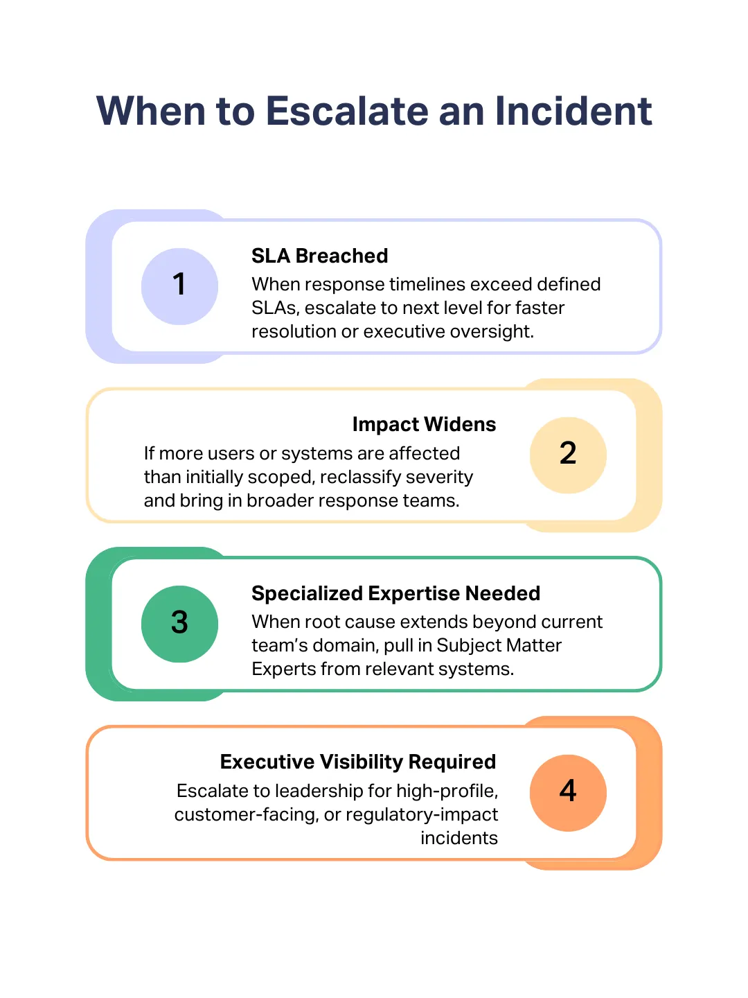 Dealing with a QA Crisis - Vertical infographic titled “When to Escalate an Incident,” showing four numbered escalation triggers in stacked rounded boxes. 1) SLA Breached — escalate when response timelines exceed defined SLAs. 2) Impact Widens — escalate when more users or systems are affected than initially scoped. 3) Specialized Expertise Needed — bring in subject matter experts when the root cause extends beyond the current team’s domain. 4) Executive Visibility Required — escalate to leadership for high-profile, customer-facing, or regulatory-impact incidents. Each item uses a different color accent and includes a brief explanatory sentence.