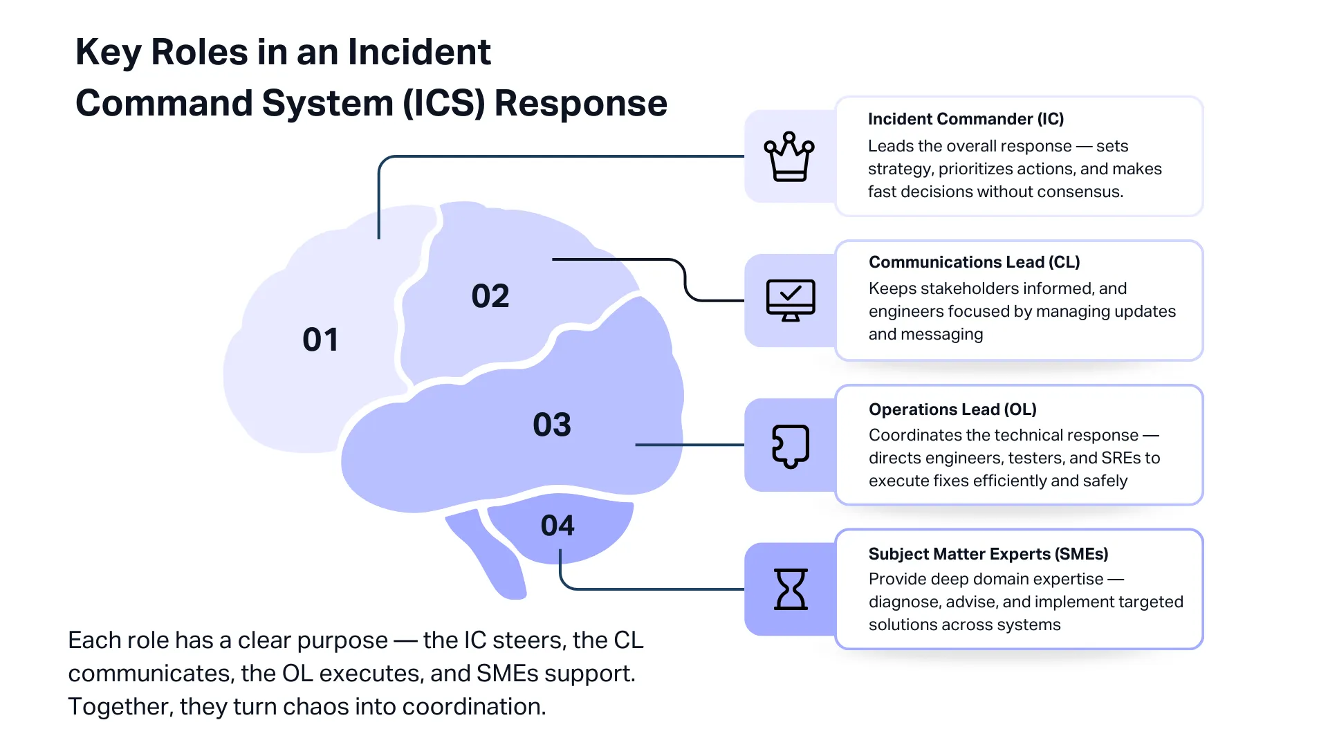 Illustrated infographic titled “Key Roles in an Incident Command System (ICS) Response.” A stylized brain graphic on the left is divided into four numbered sections (01–04), each connected by lines to role descriptions on the right. Roles listed: Incident Commander (IC) — leads overall response, sets strategy, prioritizes actions, and makes fast decisions; Communications Lead (CL) — manages updates and messaging to keep stakeholders informed and engineers focused; Operations Lead (OL) — coordinates technical response and directs engineers, testers, and SREs to execute fixes; Subject Matter Experts (SMEs) — provide domain expertise to diagnose and implement targeted solutions. A closing line at the bottom explains that each role has a clear purpose and together they turn chaos into coordination.