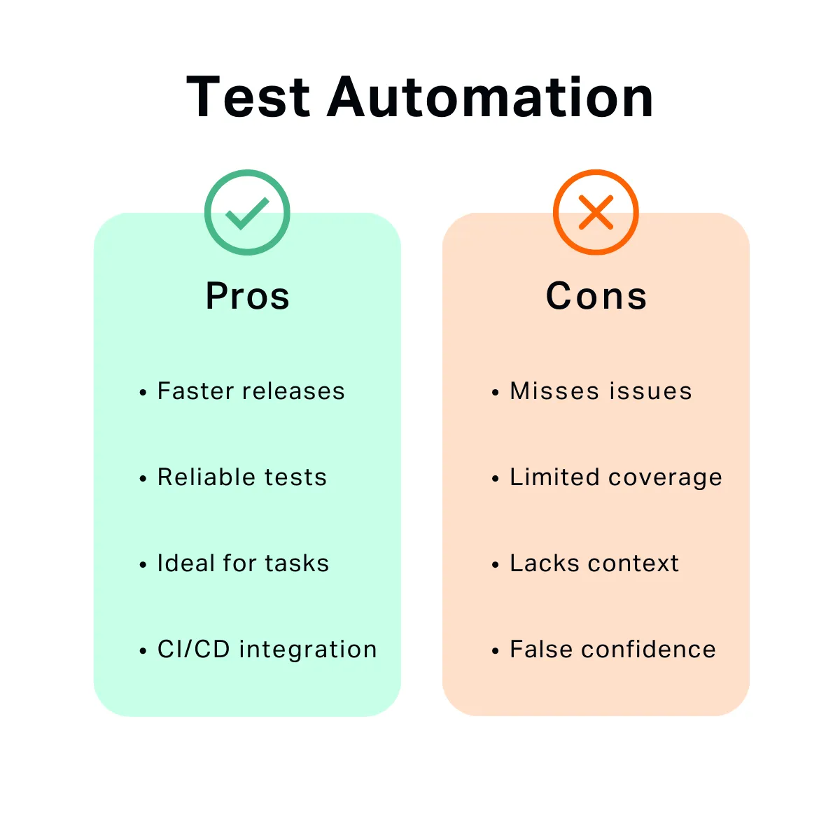 Pros and cons comparison chart for test automation. Pros listed in green: faster releases, reliable tests, ideal for repetitive tasks, and CI/CD integration. Cons listed in orange: misses issues, limited coverage, lacks context, and creates false confidence.
