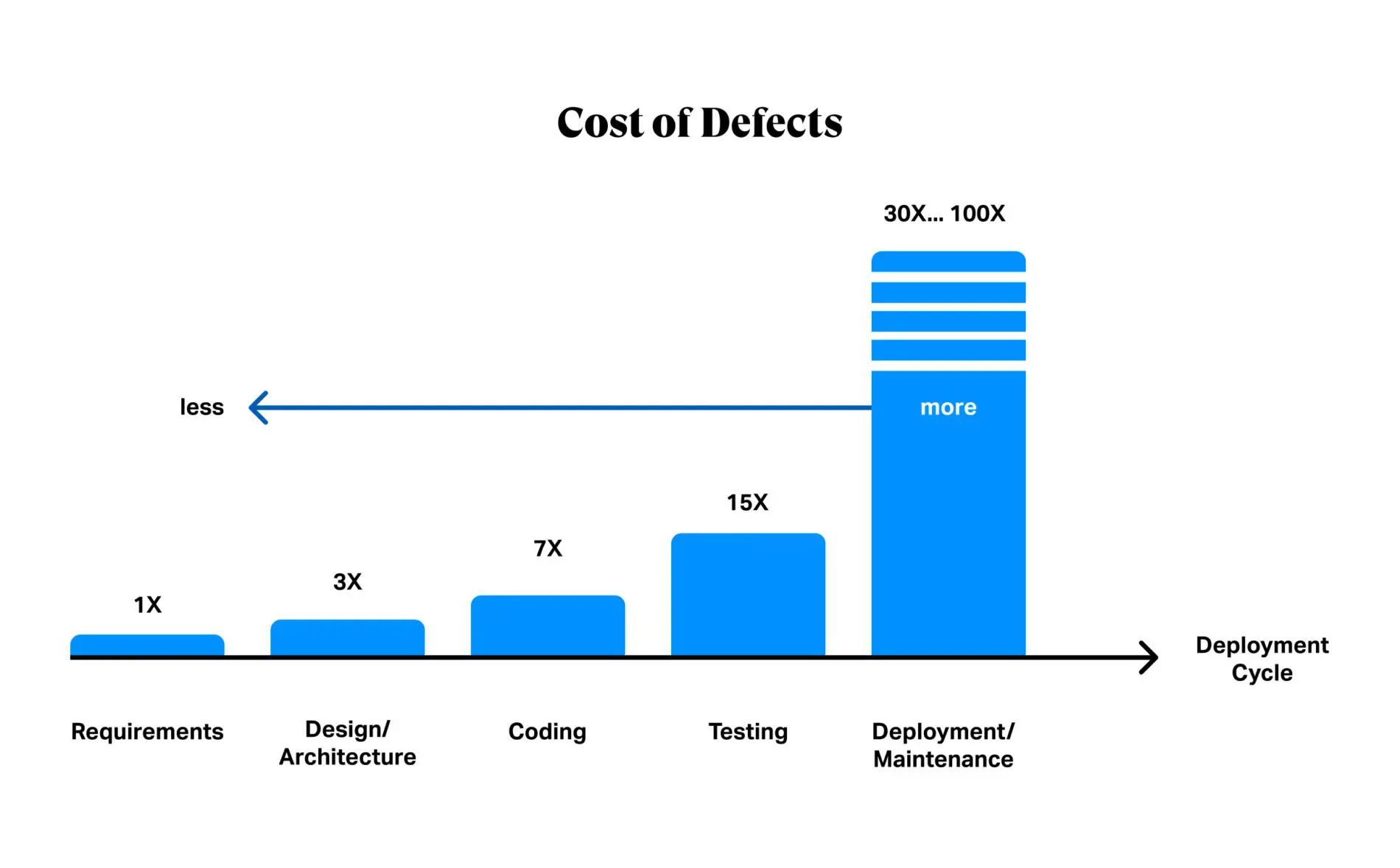 Shift-left blog: The cost of defects graph shows how bugs caught later in the development stages can cost 30-100x more. 