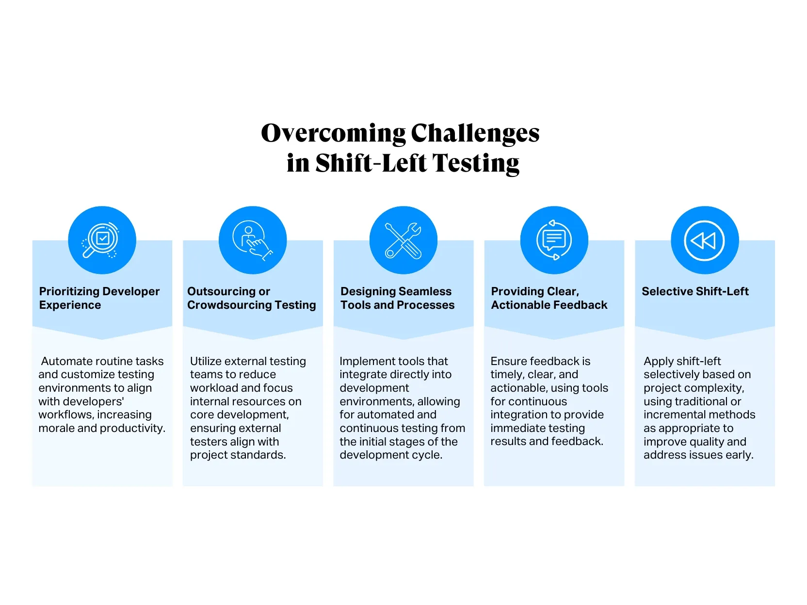 Overcoming challenges in shift left testing requires prioritizing DevEx, outsourcing or crowdsourcing, designing seamless processes, providing actionable feedback and selective shift-left. 