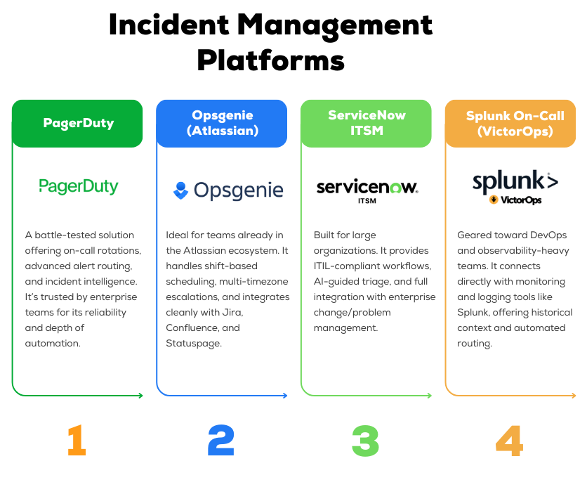 An illustration of four incident management platforms: PagerDuty, Opsgenie, ServiceNow, and Splunk On-Call.