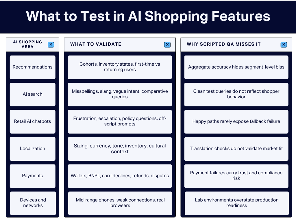 Comparison table titled 'What to Test in AI Shopping Features' with three columns. The first column, AI Shopping Area, lists Recommendations, AI search, Retail AI chatbots, Localization, Payments, and Devices and networks. The second column, What to Validate, covers cohorts and inventory states; misspellings, slang, and vague intent; frustration and off-script prompts; sizing, currency, and cultural context; wallets, BNPL, card declines, and refunds; and mid-range phones, weak connections, and real browsers. The third column, Why Scripted QA Misses It, explains that aggregate accuracy hides segment-level bias, clean test queries do not reflect shopper behavior, happy paths rarely expose fallback failure, translation checks do not validate market fit, payment failures carry trust and compliance risk, and lab environments overstate production readiness.