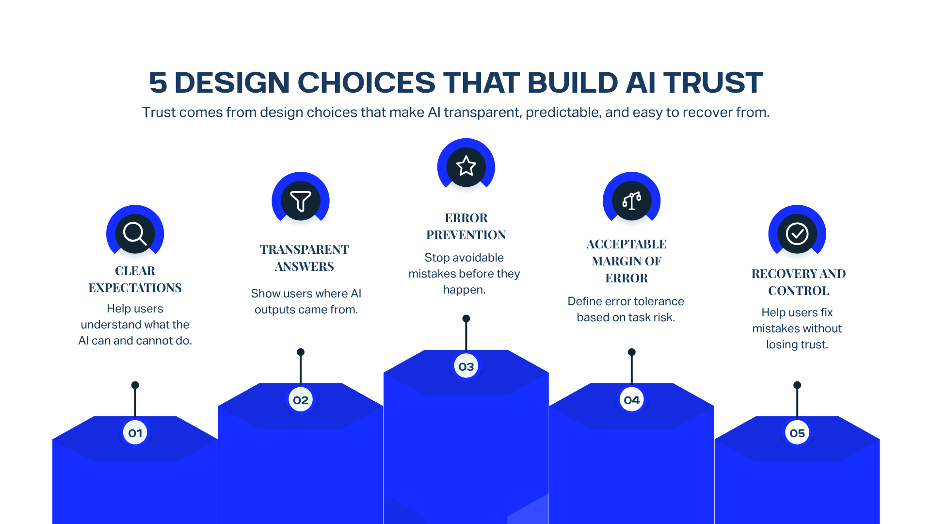 Infographic titled "5 Design Choices That Build AI Trust," subtitled "Trust comes from design choices that make AI transparent, predictable, and easy to recover from," showing five numbered pillars with icons: 1) Clear Expectations – Help users understand what the AI can and cannot do; 2) Transparent Answers – Show users where AI outputs came from; 3) Error Prevention – Stop avoidable mistakes before they happen; 4) Acceptable Margin of Error – Define error tolerance based on task risk; 5) Recovery and Control – Help users fix mistakes without losing trust.