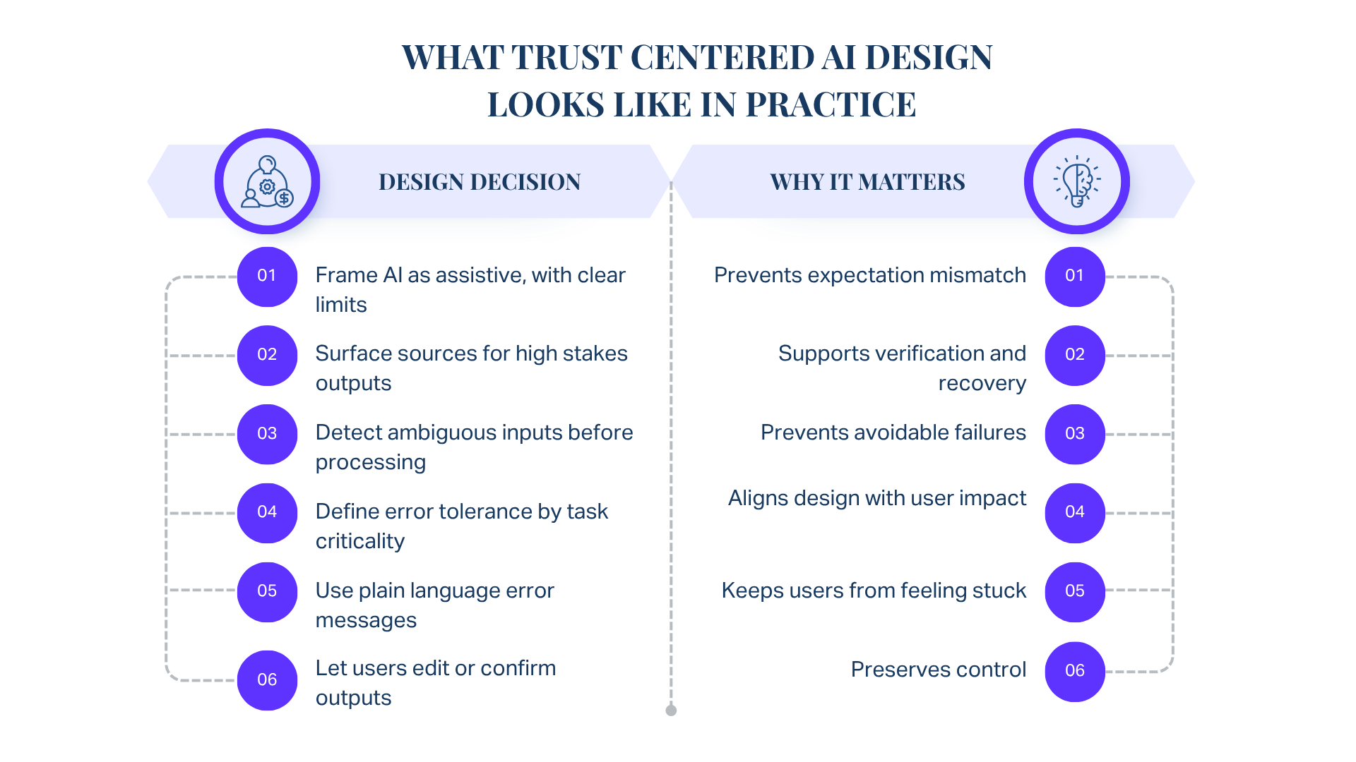 Table titled "What Trust-Centered AI Design Looks Like in Practice" with two columns, Design Decision and Why It Matters, listing six paired rows: (1) Frame AI as assistive, with clear limits — Prevents expectation mismatch; (2) Surface sources for high-stakes outputs — Supports verification and recovery; (3) Detect ambiguous inputs before processing — Prevents avoidable failures; (4) Define error tolerance by task criticality — Aligns design with user impact; (5) Use plain-language error messages — Keeps users from feeling stuck; (6) Let users edit or confirm outputs — Preserves control.
