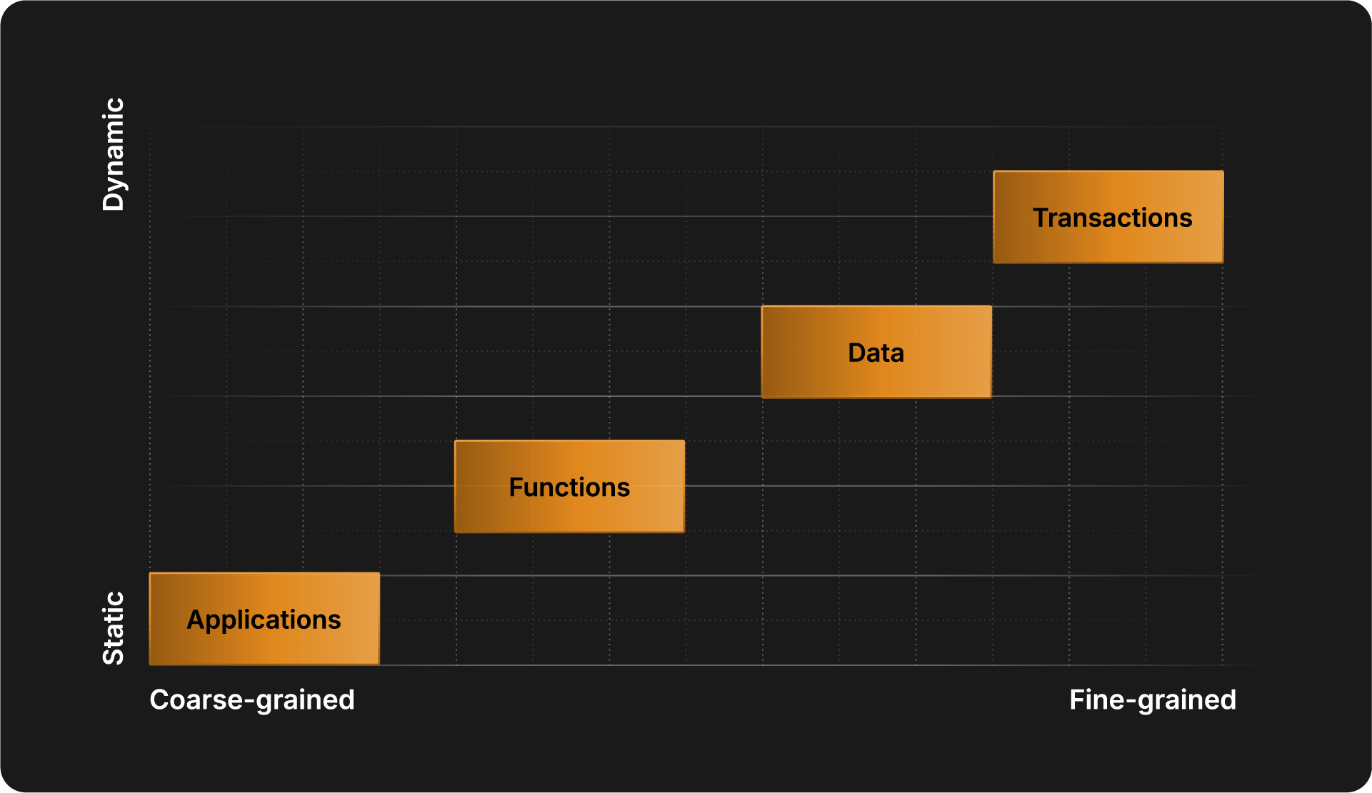 A chart that shows coarse and fine-grained access control