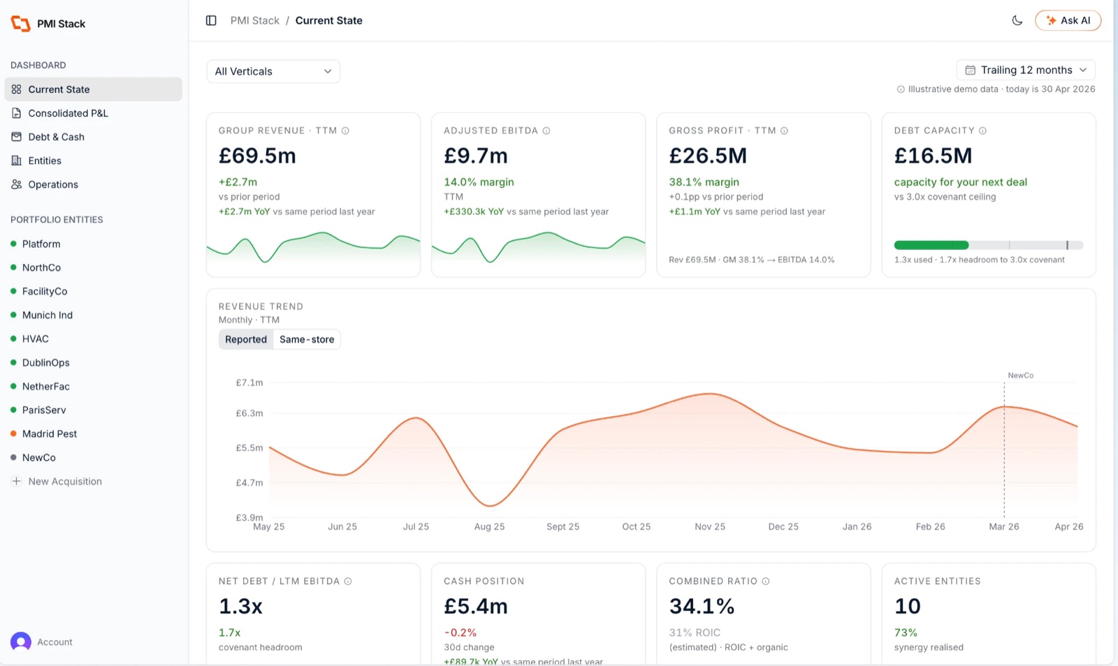 PMI Stack demo dashboard Current State: consolidated group revenue, EBITDA, net debt and cash on illustrative data