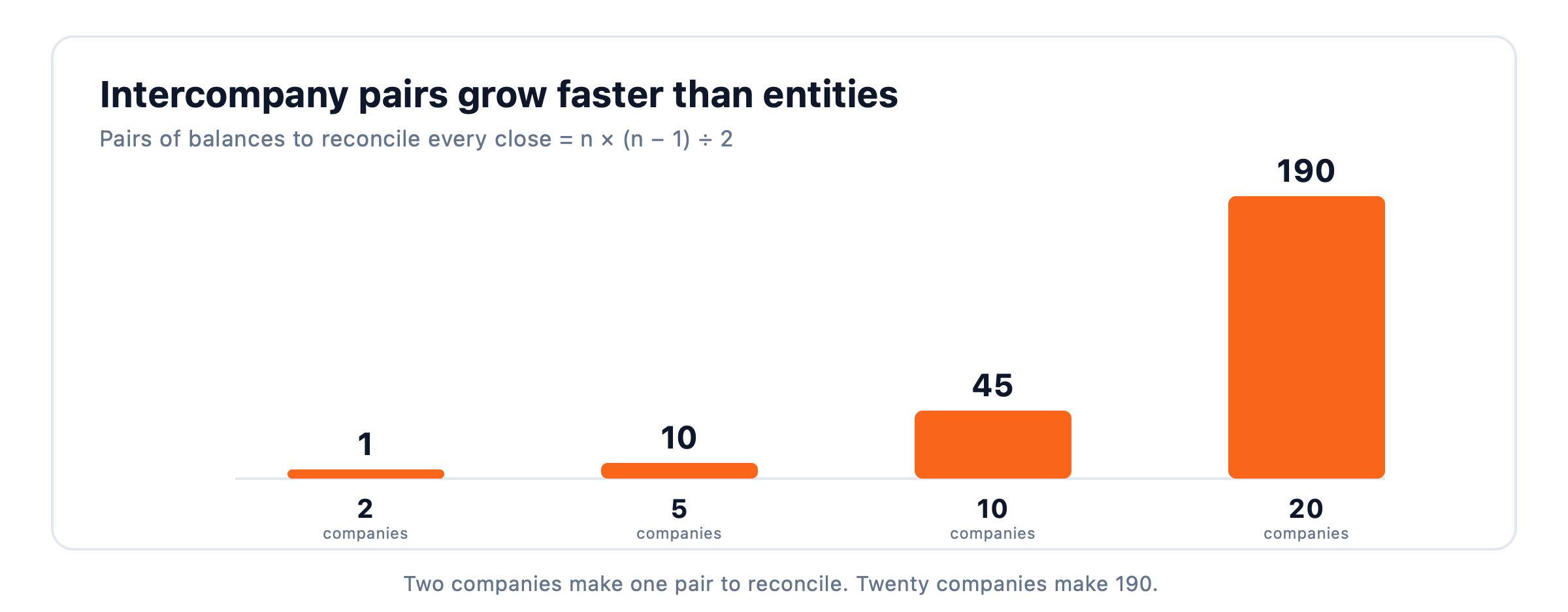 Bar chart: intercompany pairs rise from 1 at two companies to 190 at twenty