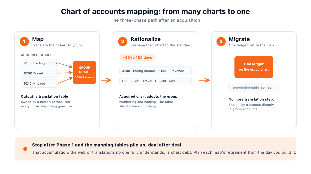 Three-phase flow: map acquired accounts to the group chart, rationalize toward the standard within 90 to 180 days, then migrate to one ledger and retire the mapping table