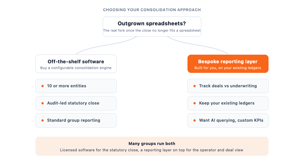 Decision map: off-the-shelf consolidation software fits audit-led groups with many entities, while a bespoke reporting layer fits groups tracking deals against underwriting on their existing ledgers
