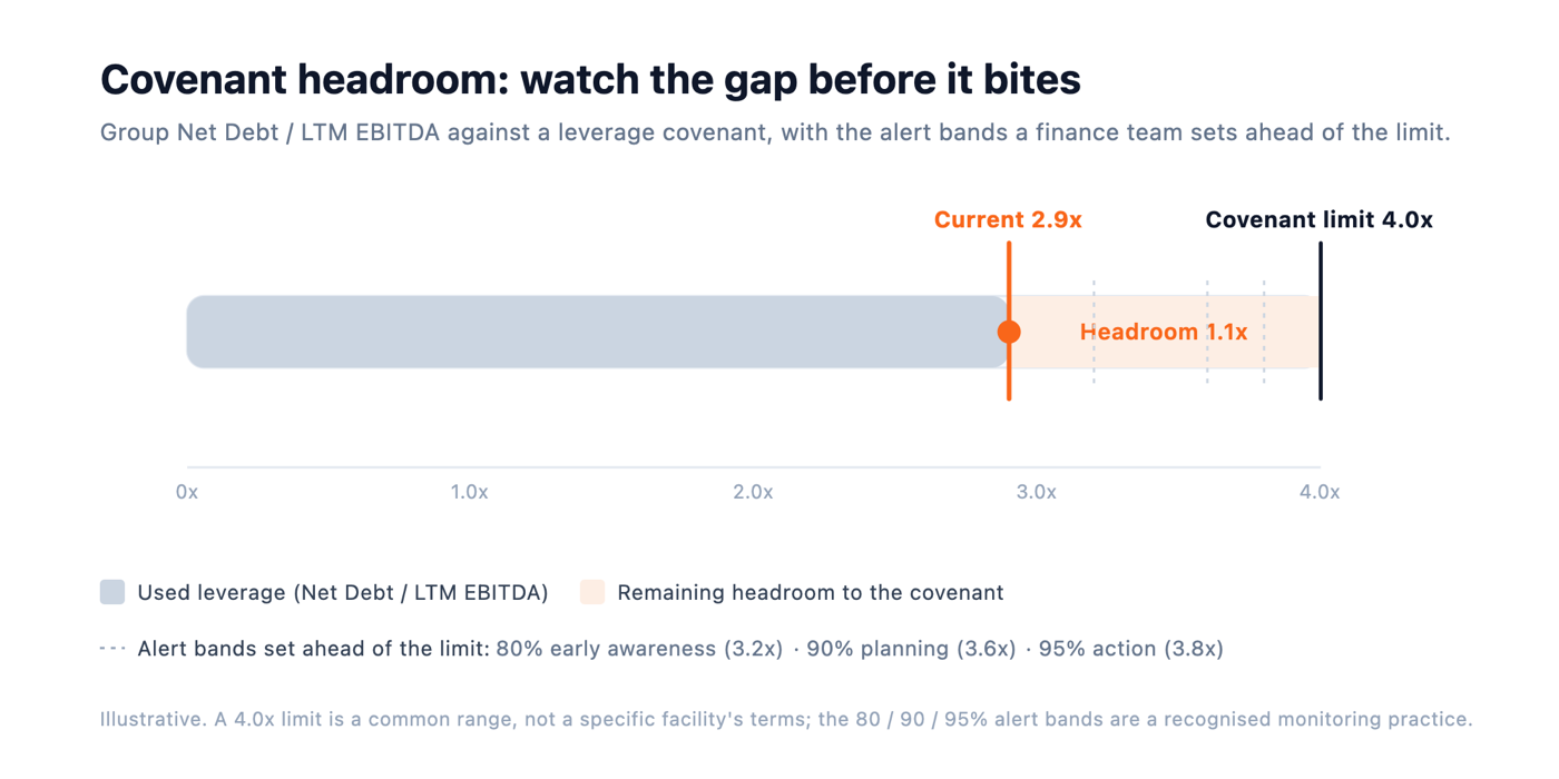 Covenant headroom gauge: current group leverage at 2.9x against an illustrative 4.0x covenant limit, with alert flags at 3.2x, 3.6x and 3.8x