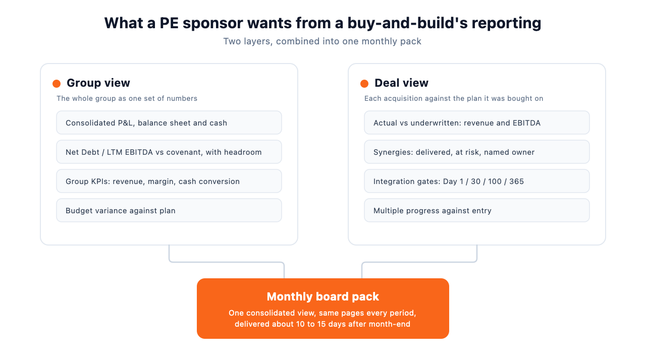 Diagram: a PE-backed buy-and-build group financial view and per-deal-versus-underwriting view both feeding one monthly board pack