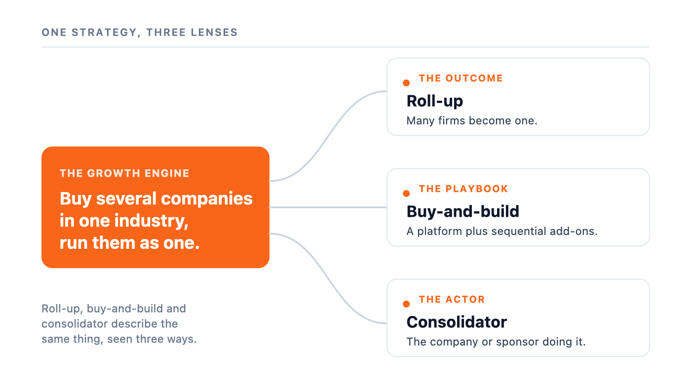 Diagram: one growth strategy seen through three lenses, roll-up the outcome, buy-and-build the playbook, consolidator the actor