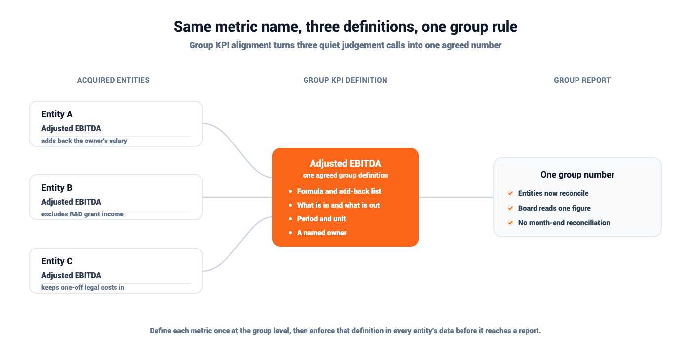 A diagram showing three acquired entities each defining Adjusted EBITDA differently, resolved through one agreed group definition into a single reconciled group report