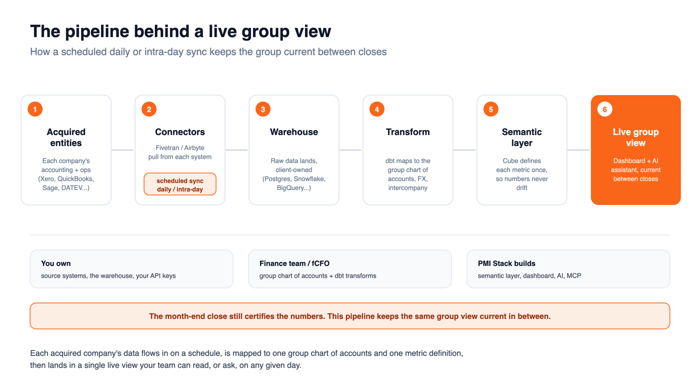Backend architecture: a six-stage pipeline from each acquired company