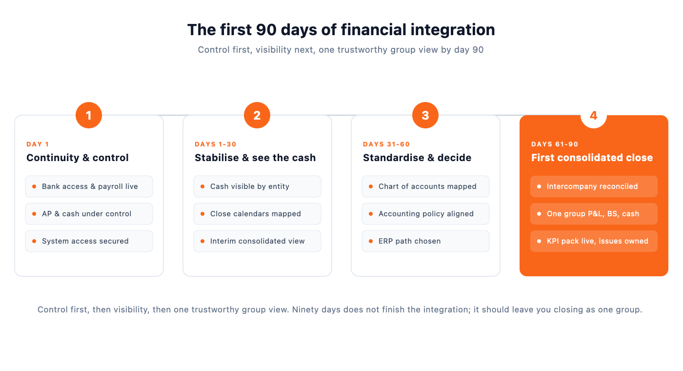 A four-phase timeline of the first 90 days of financial integration, from taking control of cash to a first consolidated close
