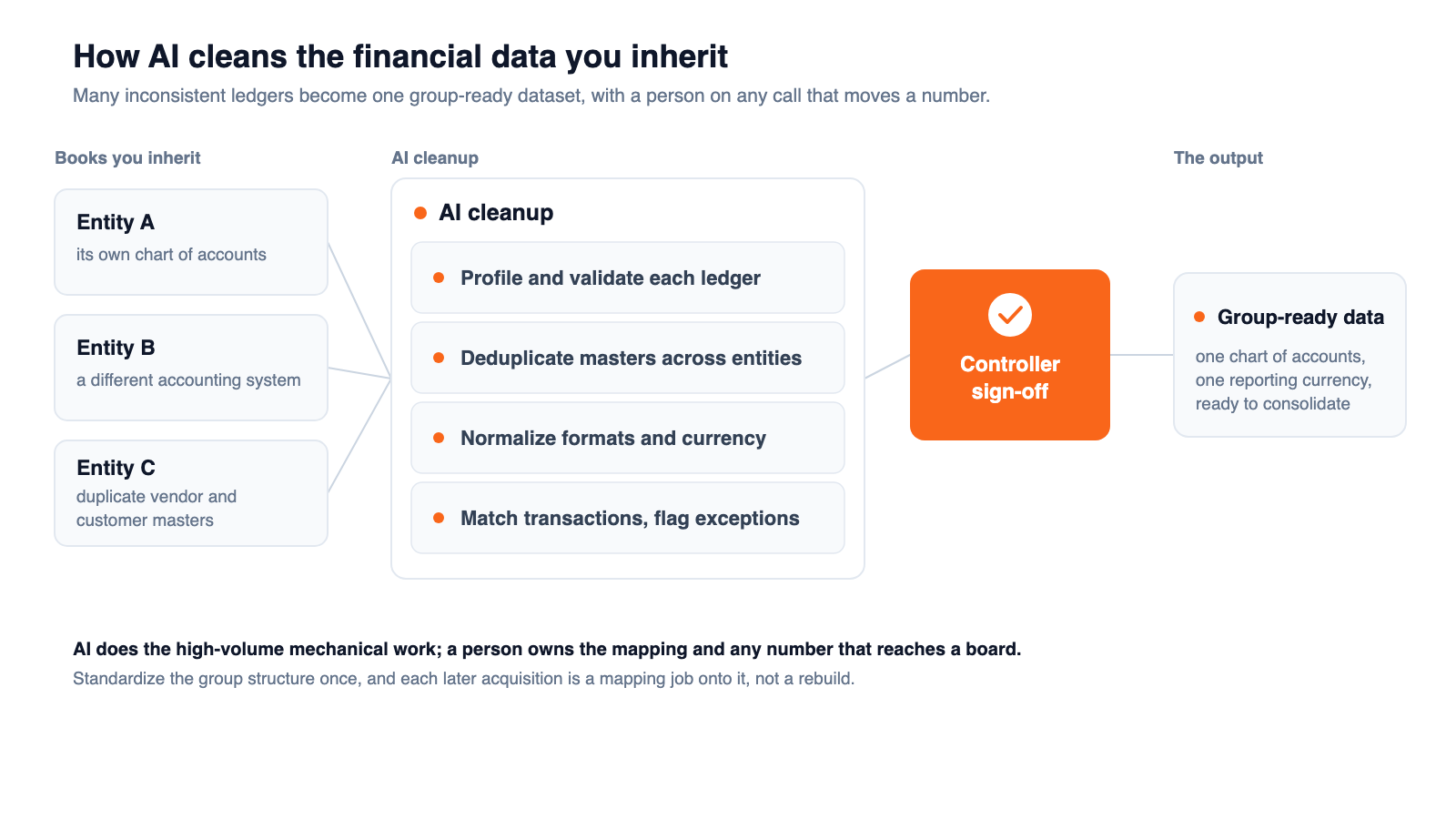 Diagram of a financial data cleanup pipeline: three acquired entities with different systems flow through an AI cleanup band and a controller sign-off gate into one group-ready dataset